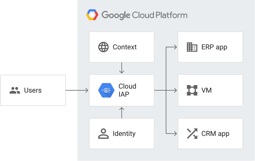 iap schema